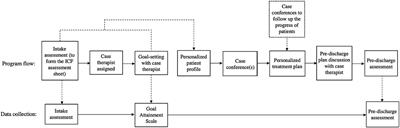 International Classification of Functioning, Disability, and Health-based rehabilitation program promotes activity and participation of post-stroke patients